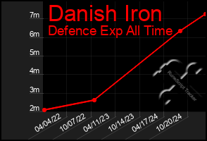 Total Graph of Danish Iron