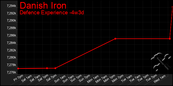 Last 31 Days Graph of Danish Iron