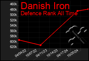 Total Graph of Danish Iron