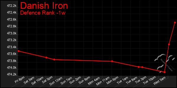 Last 7 Days Graph of Danish Iron