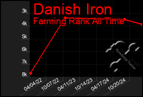 Total Graph of Danish Iron