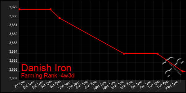 Last 31 Days Graph of Danish Iron