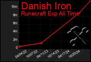 Total Graph of Danish Iron