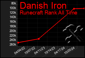 Total Graph of Danish Iron