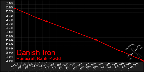 Last 31 Days Graph of Danish Iron