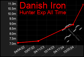 Total Graph of Danish Iron