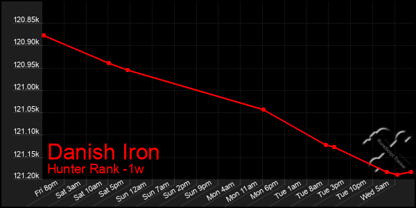 Last 7 Days Graph of Danish Iron