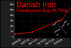 Total Graph of Danish Iron