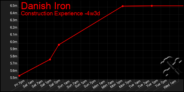 Last 31 Days Graph of Danish Iron