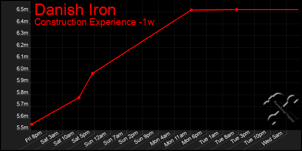 Last 7 Days Graph of Danish Iron