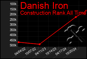 Total Graph of Danish Iron