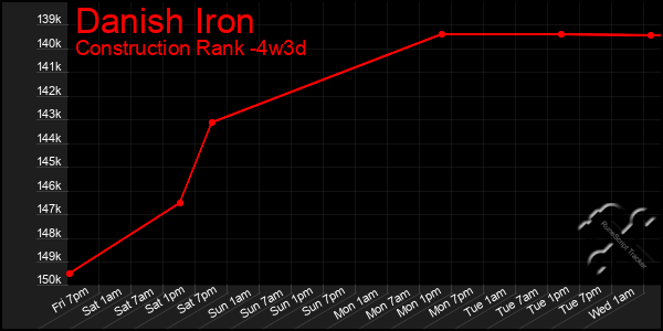 Last 31 Days Graph of Danish Iron