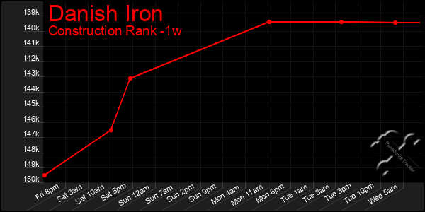 Last 7 Days Graph of Danish Iron