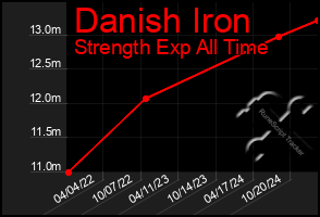 Total Graph of Danish Iron