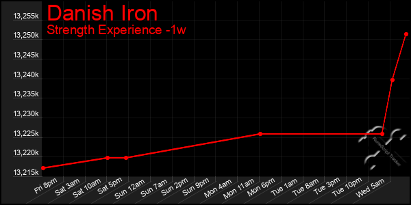 Last 7 Days Graph of Danish Iron