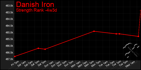 Last 31 Days Graph of Danish Iron