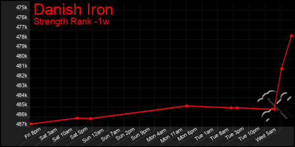 Last 7 Days Graph of Danish Iron