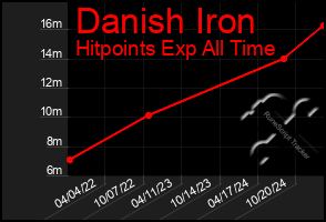 Total Graph of Danish Iron