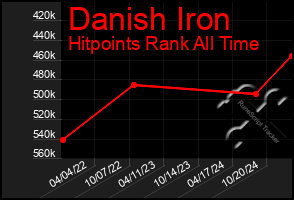 Total Graph of Danish Iron