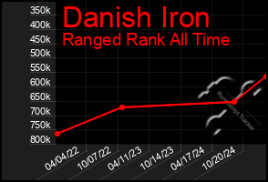 Total Graph of Danish Iron