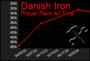 Total Graph of Danish Iron