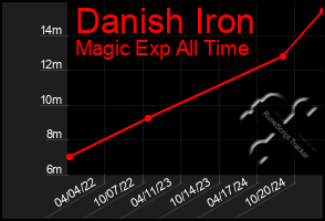 Total Graph of Danish Iron