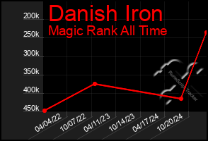 Total Graph of Danish Iron