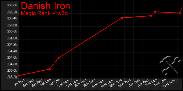 Last 31 Days Graph of Danish Iron