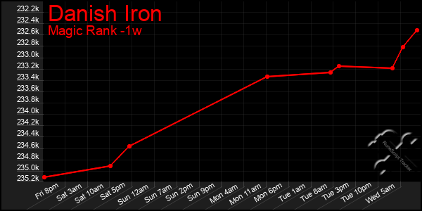 Last 7 Days Graph of Danish Iron