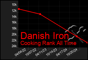 Total Graph of Danish Iron