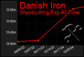 Total Graph of Danish Iron