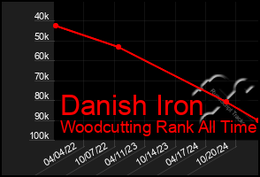 Total Graph of Danish Iron