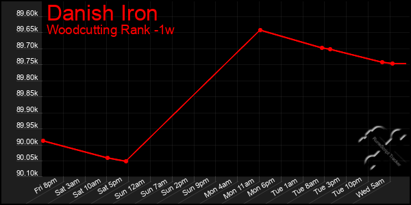 Last 7 Days Graph of Danish Iron