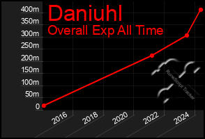 Total Graph of Daniuhl