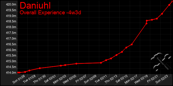 Last 31 Days Graph of Daniuhl