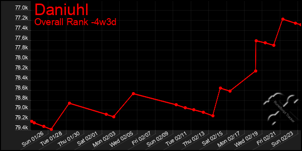 Last 31 Days Graph of Daniuhl