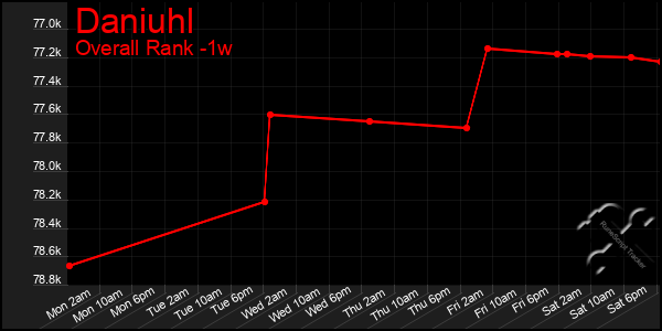 Last 7 Days Graph of Daniuhl