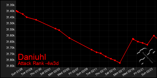 Last 31 Days Graph of Daniuhl