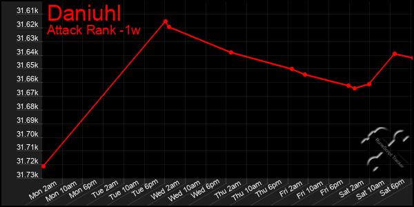 Last 7 Days Graph of Daniuhl