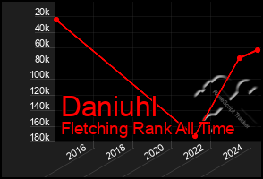 Total Graph of Daniuhl