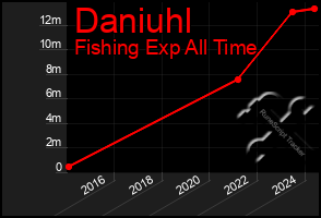 Total Graph of Daniuhl