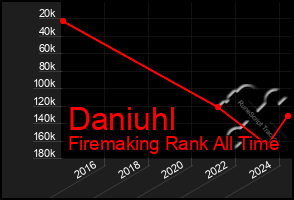 Total Graph of Daniuhl