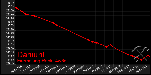 Last 31 Days Graph of Daniuhl