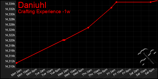 Last 7 Days Graph of Daniuhl