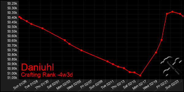 Last 31 Days Graph of Daniuhl