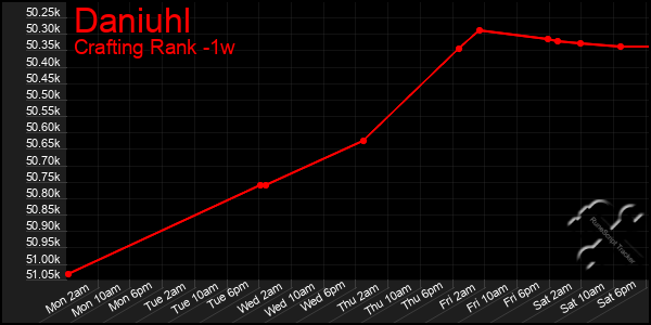 Last 7 Days Graph of Daniuhl