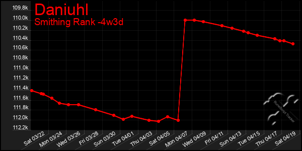 Last 31 Days Graph of Daniuhl