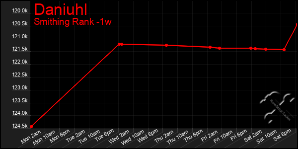 Last 7 Days Graph of Daniuhl