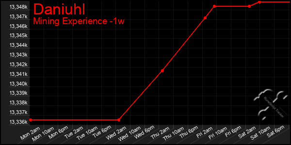 Last 7 Days Graph of Daniuhl