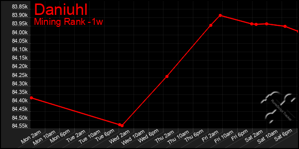 Last 7 Days Graph of Daniuhl